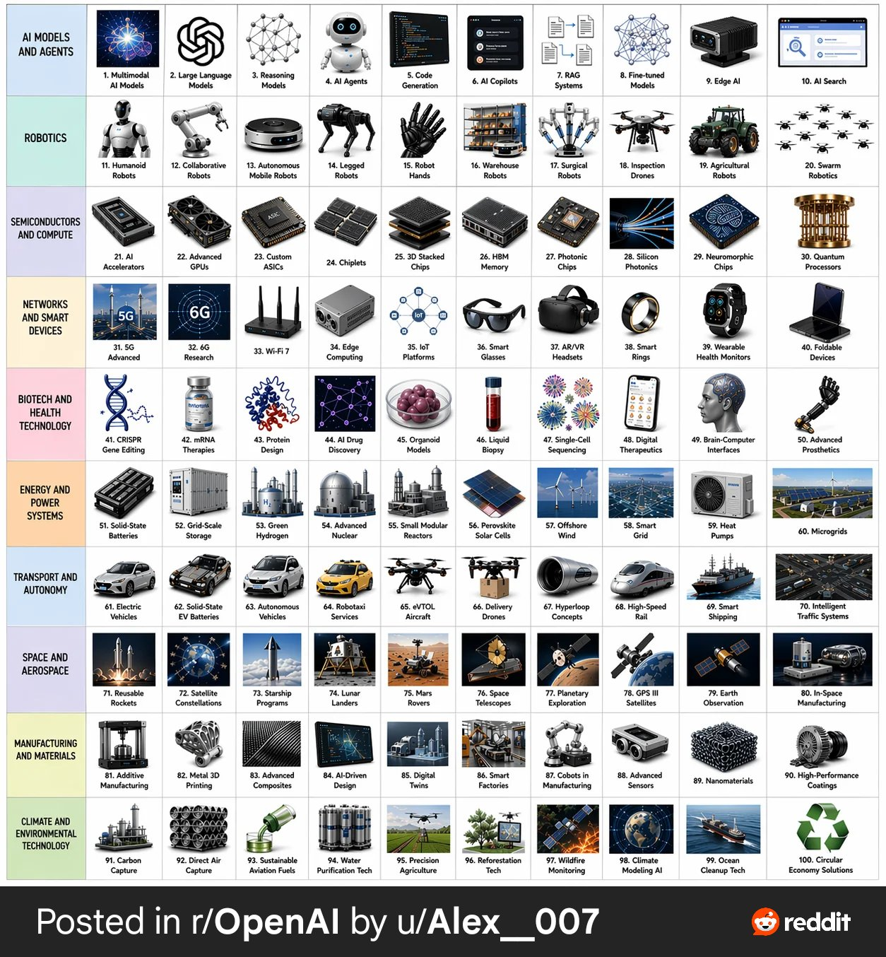 Whisk AI (whisk-ai.co) prompt example: 100 Technology Topics Grid